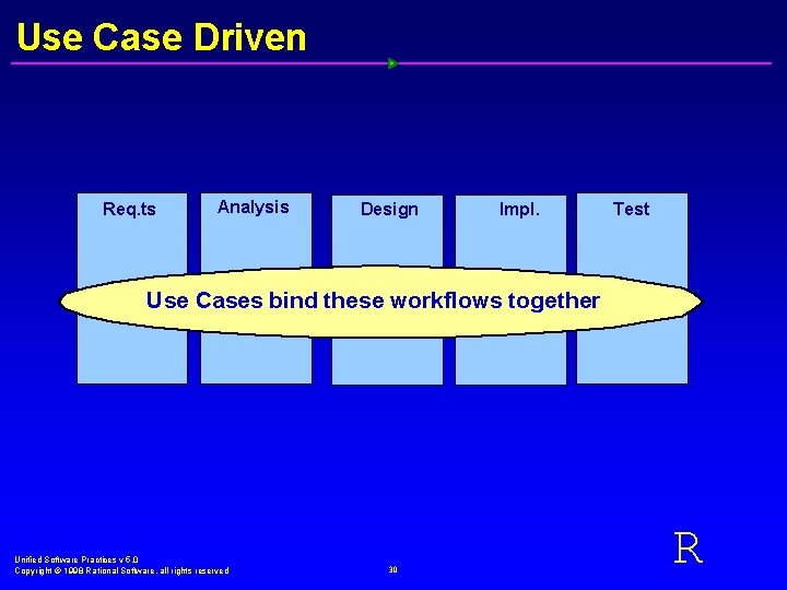 Use Case Driven Req. ts Analysis Design Impl. Test Use Cases bind these workflows