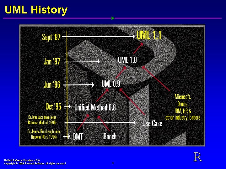 UML History Unified Software Practices v 5. 0 Copyright Ó 1998 Rational Software, all
