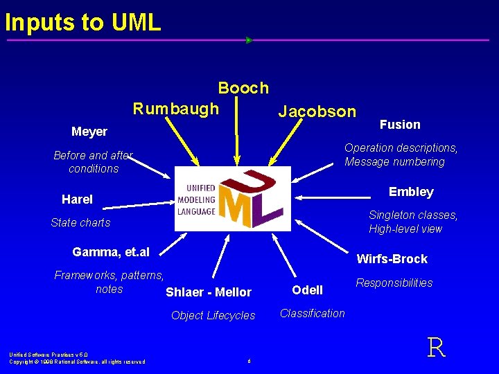 Inputs to UML Booch Rumbaugh Jacobson Meyer Operation descriptions, Message numbering Before and after