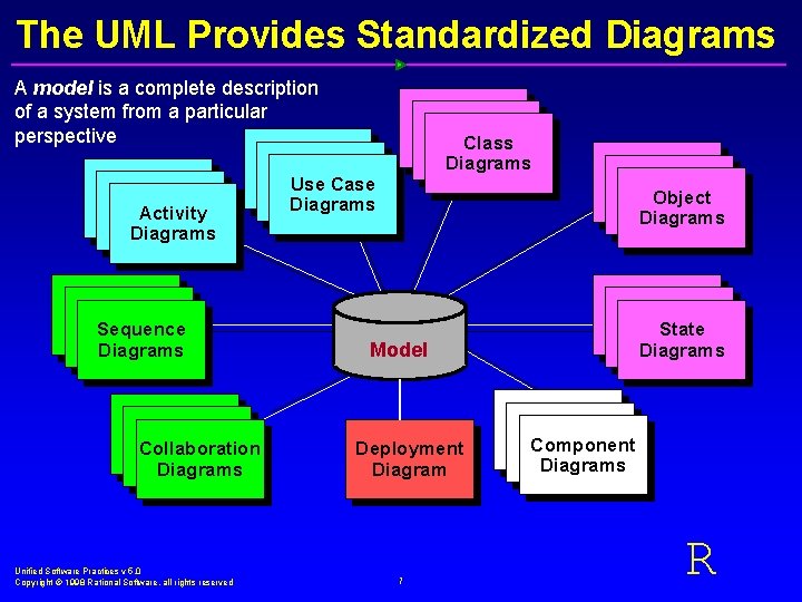 The UML Provides Standardized Diagrams A model is a complete description of a system
