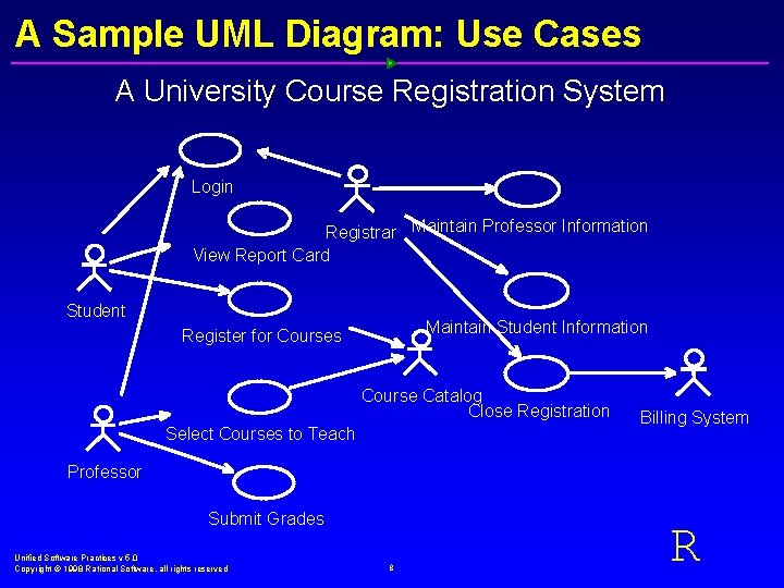 A Sample UML Diagram: Use Cases A University Course Registration System Login Registrar Maintain
