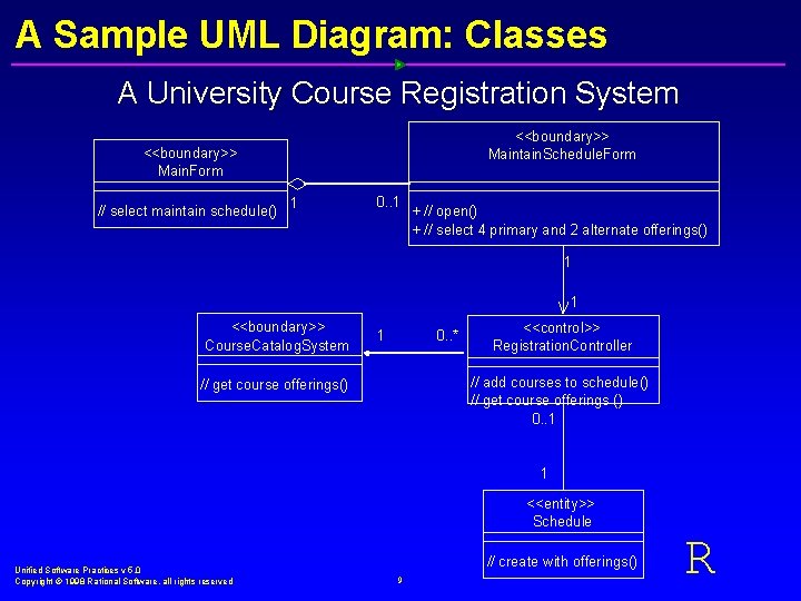 A Sample UML Diagram: Classes A University Course Registration System <<boundary>> Maintain. Schedule. Form