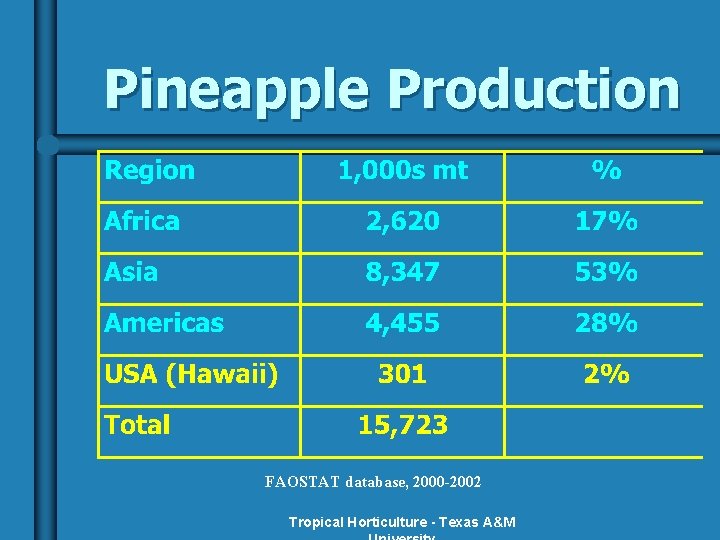 Pineapple Production FAOSTAT database, 2000 -2002 Tropical Horticulture - Texas A&M 