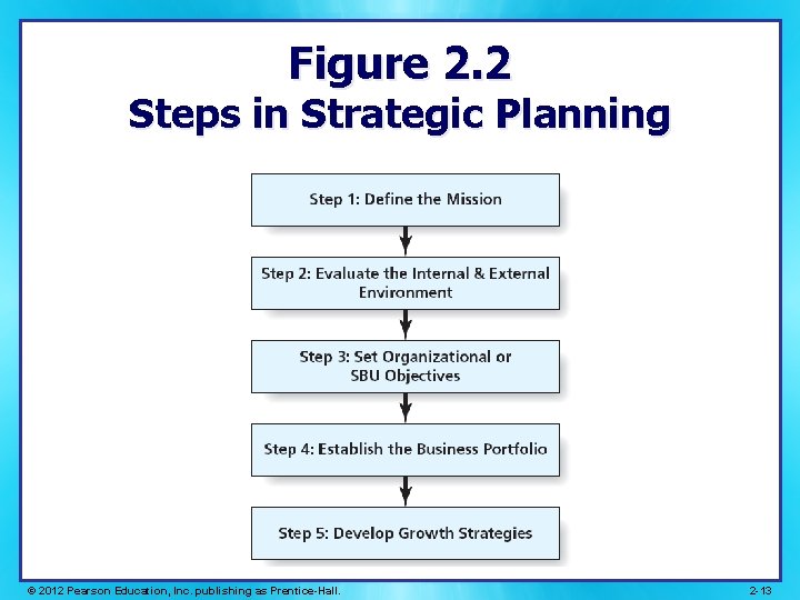 Figure 2. 2 Steps in Strategic Planning © 2012 Pearson Education, Inc. publishing as