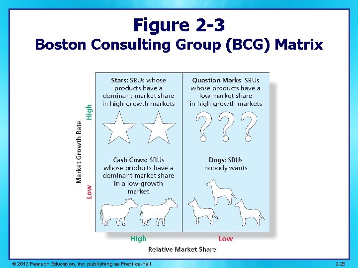 Figure 2 -3 Boston Consulting Group (BCG) Matrix © 2012 Pearson Education, Inc. publishing