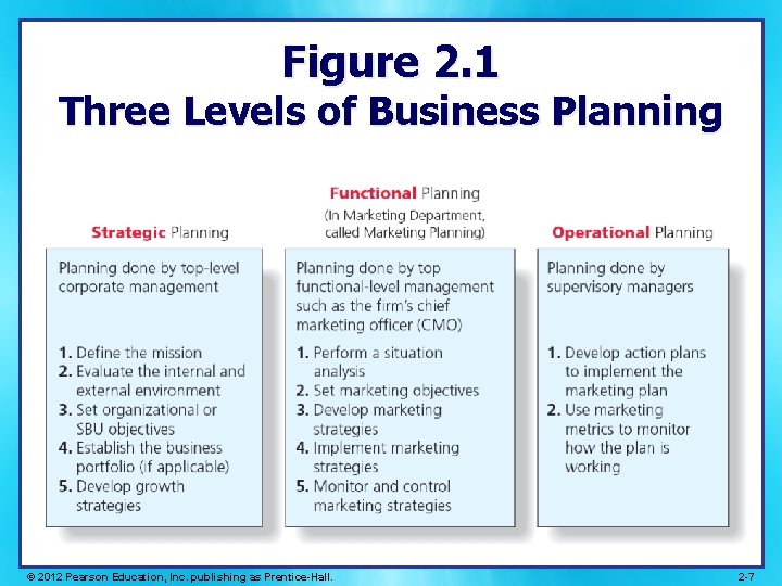 Figure 2. 1 Three Levels of Business Planning © 2012 Pearson Education, Inc. publishing