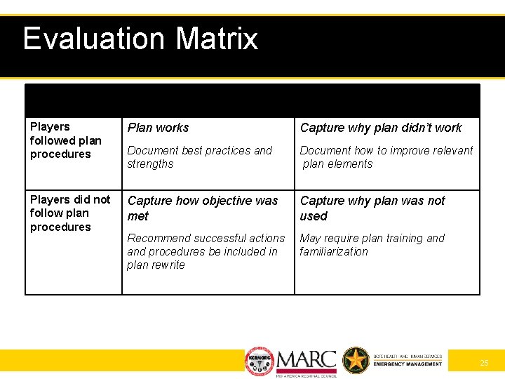 Evaluation Matrix Objective Met Objective Not Met Players followed plan procedures Plan works Capture