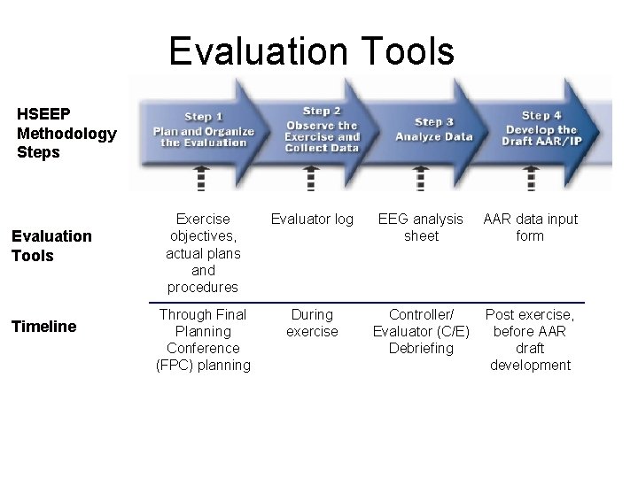 Use of Evaluation Tools HSEEP Methodology Steps Evaluation Tools Timeline Exercise objectives, actual plans