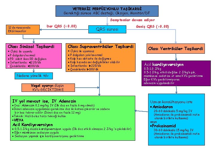 YETERSİZ PERFÜZYONLU TAŞİKARDİ Gerektiği sürece ABC desteği, Oksijen, Monitör/DF Semptomlar devam ediyor Dar QRS