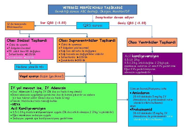 YETERSİZ PERFÜZYONLU TAŞİKARDİ Gerektiği sürece ABC desteği, Oksijen, Monitör/DF Semptomlar devam ediyor 12 derivasyonda