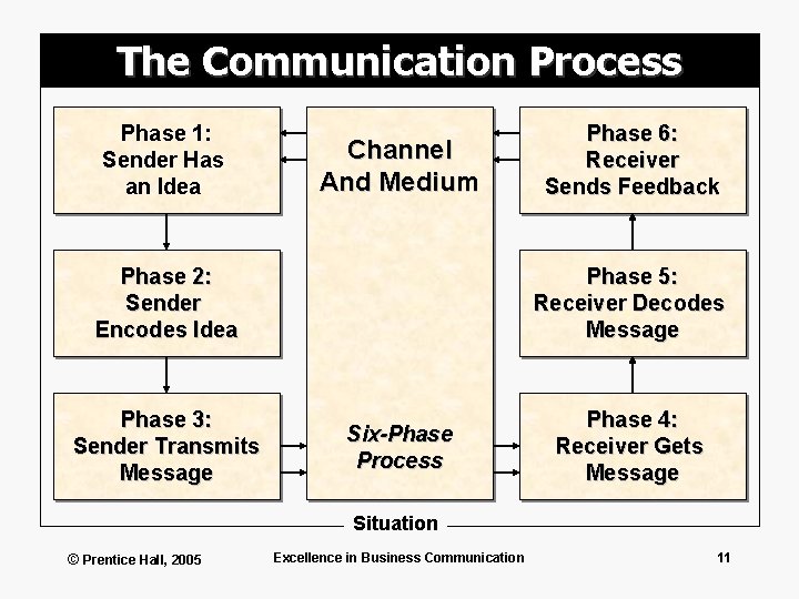 The Communication Process Phase 1: Sender Has an Idea Channel And Medium Phase 2: