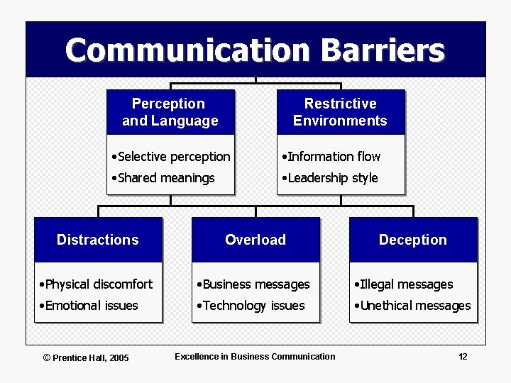 Communication Barriers Perception and Language Restrictive Environments • Selective perception • Information flow •