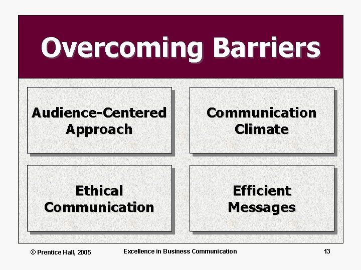Overcoming Barriers Audience-Centered Approach Communication Climate Ethical Communication Efficient Messages © Prentice Hall, 2005