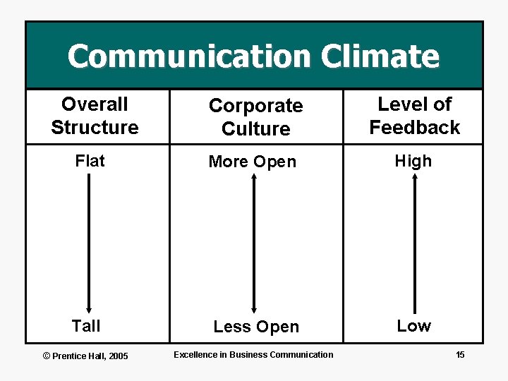 Communication Climate Overall Structure Corporate Culture Level of Feedback Flat More Open High Tall