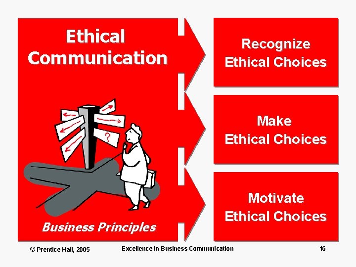 Ethical Communication Recognize Ethical Choices Make Ethical Choices Business Principles © Prentice Hall, 2005