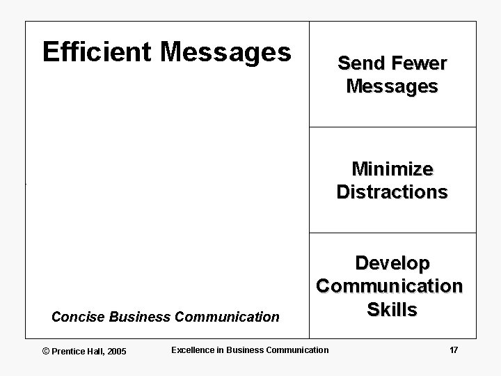 Efficient Messages Send Fewer Messages Minimize Distractions Concise Business Communication © Prentice Hall, 2005