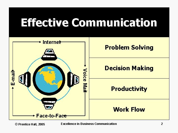 Effective Communication Internet Problem Solving E-mail Voice Mail Face-to-Face © Prentice Hall, 2005 Decision