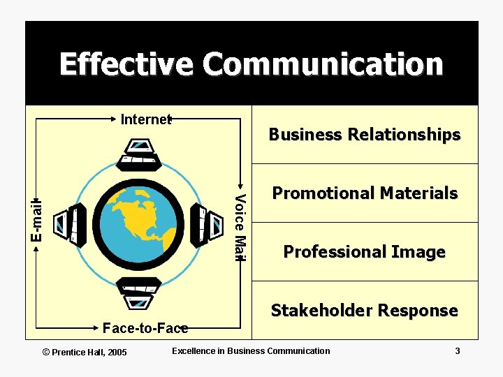Effective Communication Internet Business Relationships E-mail Voice Mail Face-to-Face © Prentice Hall, 2005 Promotional