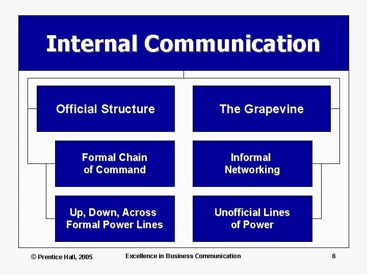 Internal Communication Official Structure The Grapevine Formal Chain of Command Informal Networking Up, Down,