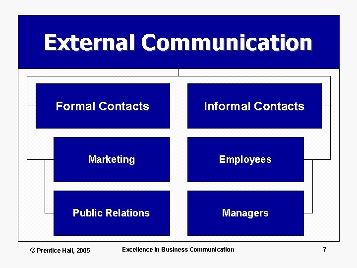 External Communication Formal Contacts Informal Contacts Marketing Employees Public Relations Managers © Prentice Hall,