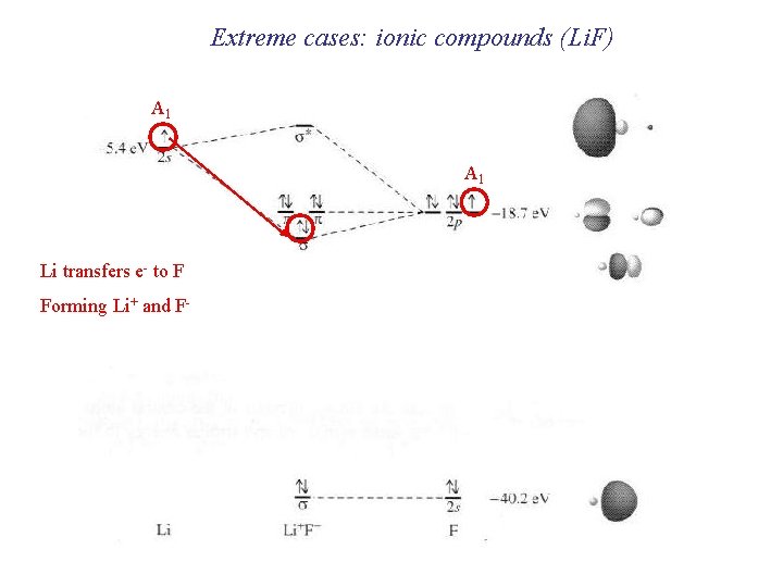 Extreme cases: ionic compounds (Li. F) A 1 Li transfers e- to F Forming