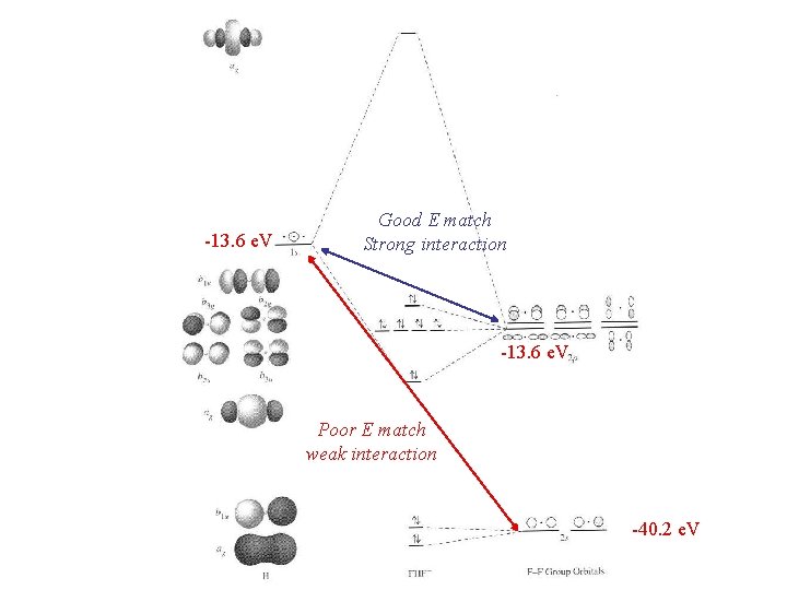 -13. 6 e. V Good E match Strong interaction -13. 6 e. V Poor