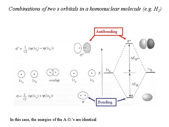 Combinations of two s orbitals in a homonuclear molecule (e. g. H 2) Antibonding