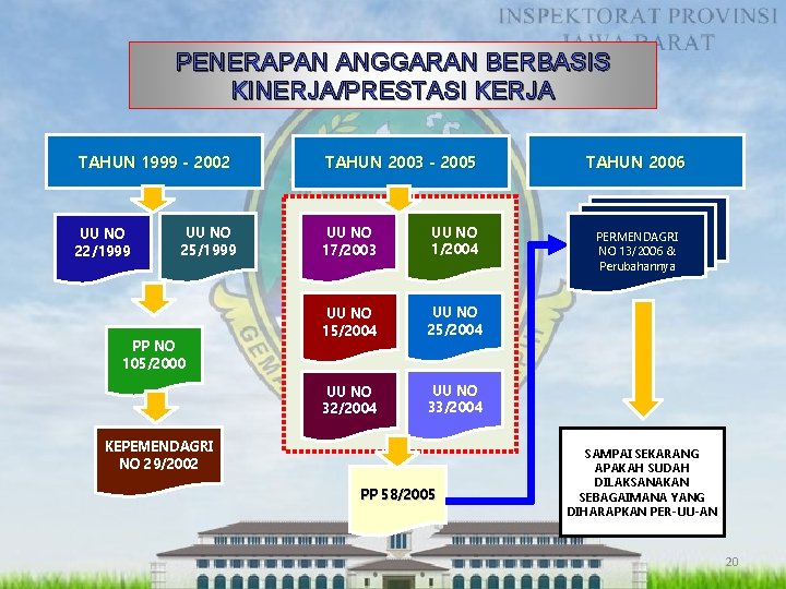 PENERAPAN ANGGARAN BERBASIS KINERJA/PRESTASI KERJA TAHUN 1999 - 2002 UU NO 22/1999 UU NO