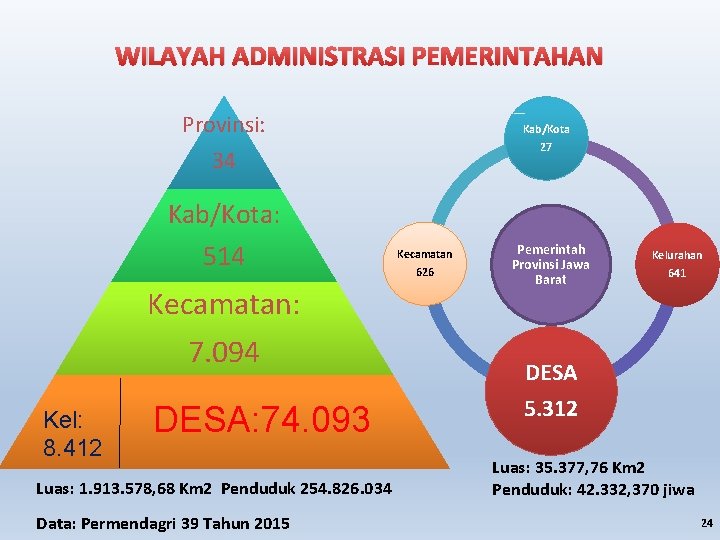 WILAYAH ADMINISTRASI PEMERINTAHAN Provinsi: 34 Kab/Kota: 514 Kecamatan: 7. 094 Kel: 8. 412 DESA: