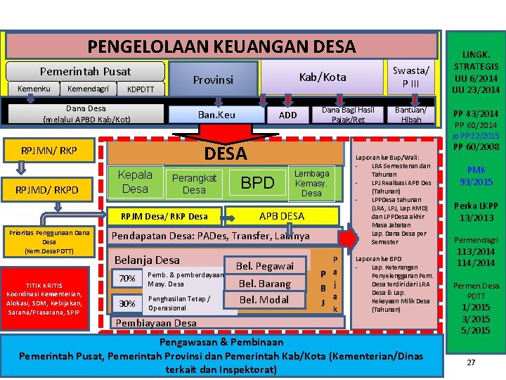PENGELOLAAN KEUANGAN DESA Pemerintah Pusat Kemenku Kemendagri KDPDTT Dana Desa (melalui APBD Kab/Kot) Swasta/