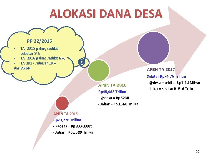 ALOKASI DANA DESA PP 22/2015 TA. 2015 paling sedikit sebesar 3%; • TA. 2016