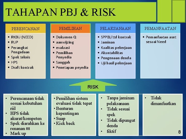 TAHAPAN PBJ & RISK PEMILIHAN PERENCANAN • RKBU (NEED) • RUP • Perangkat Pengadaan