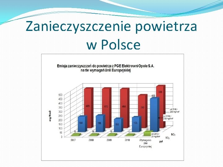 Zanieczyszczenie powietrza w Polsce 