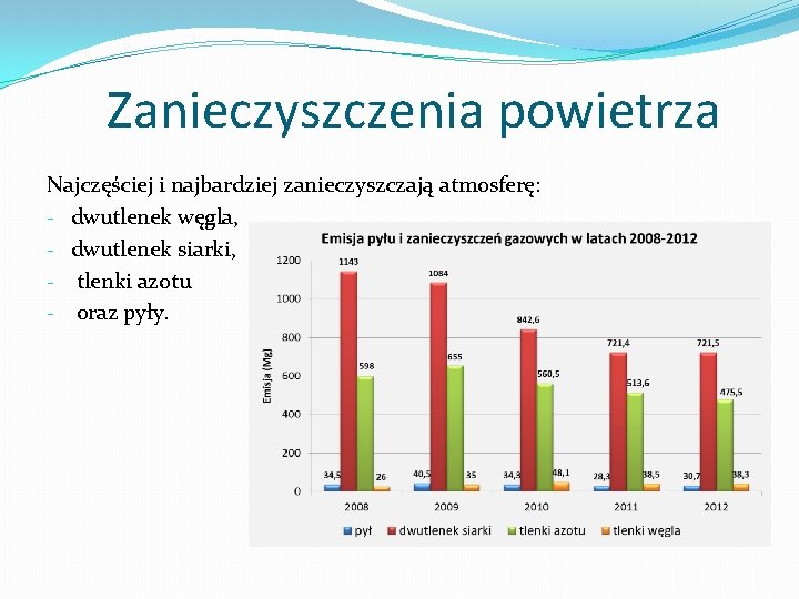 Zanieczyszczenia powietrza Najczęściej i najbardziej zanieczyszczają atmosferę: - dwutlenek węgla, - dwutlenek siarki, -