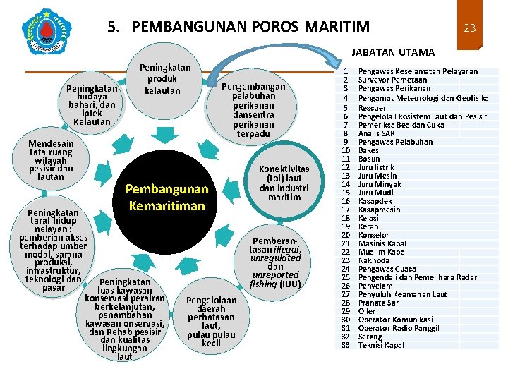 5. PEMBANGUNAN POROS MARITIM 23 JABATAN UTAMA Peningkatan budaya bahari, dan iptek Kelautan Mendesain