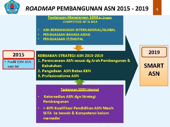 ROADMAP PEMBANGUNAN ASN 2015 - 2019 4 Tantangan Manajemen SDM ke Depan COMPETITIVE-AFTA-MEA •