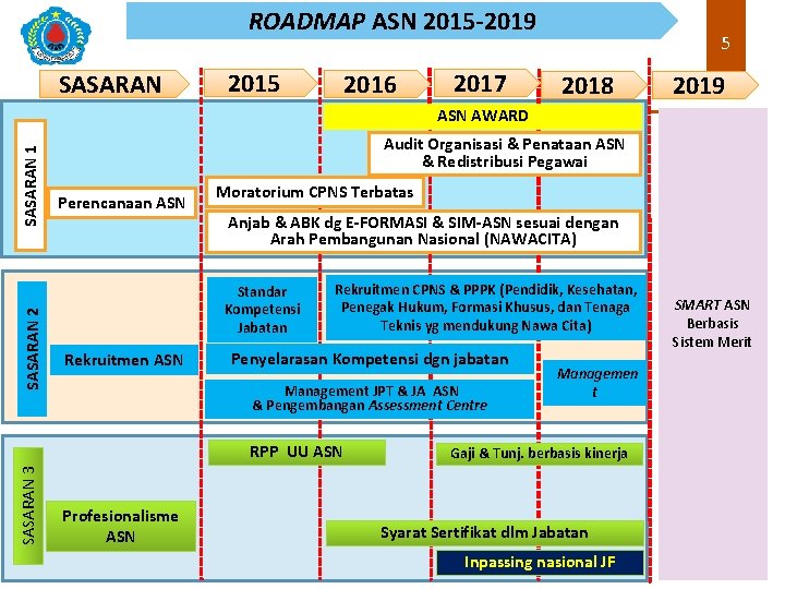 ROADMAP ASN 2015 -2019 SASARAN 2015 2016 2017 5 2018 2019 SASARAN 2 SASARAN