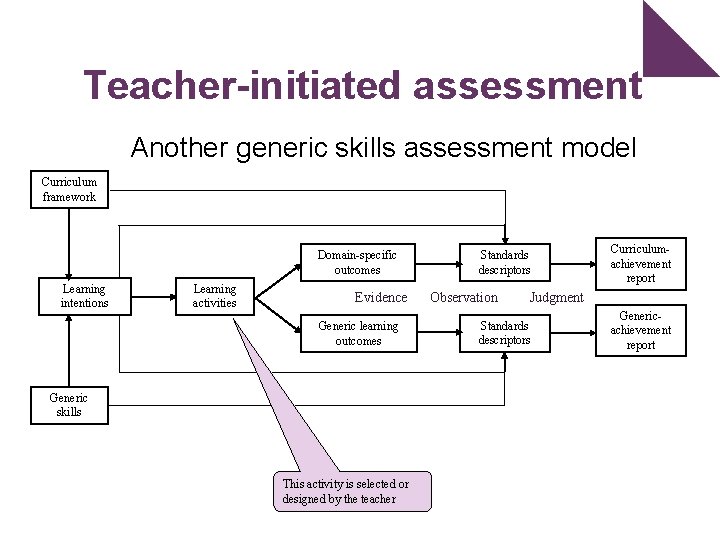 Teacher-initiated assessment Another generic skills assessment model Curriculum framework Domain-specific outcomes Learning intentions Learning