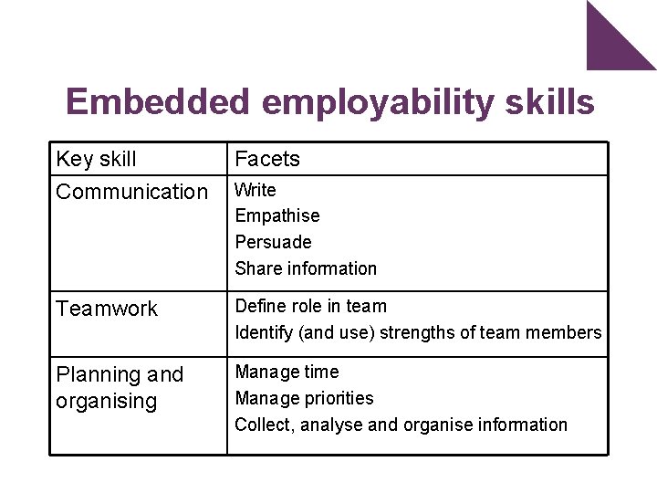 Embedded employability skills Key skill Communication Facets Teamwork Define role in team Identify (and
