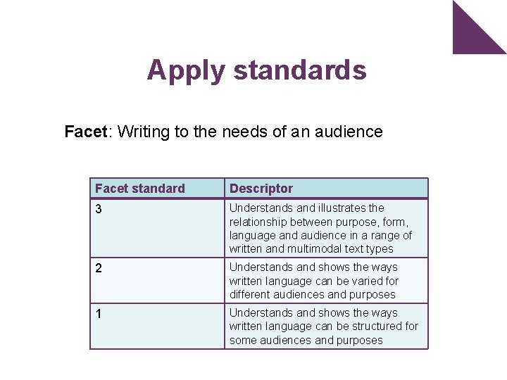 Apply standards Facet: Writing to the needs of an audience Facet standard Descriptor 3