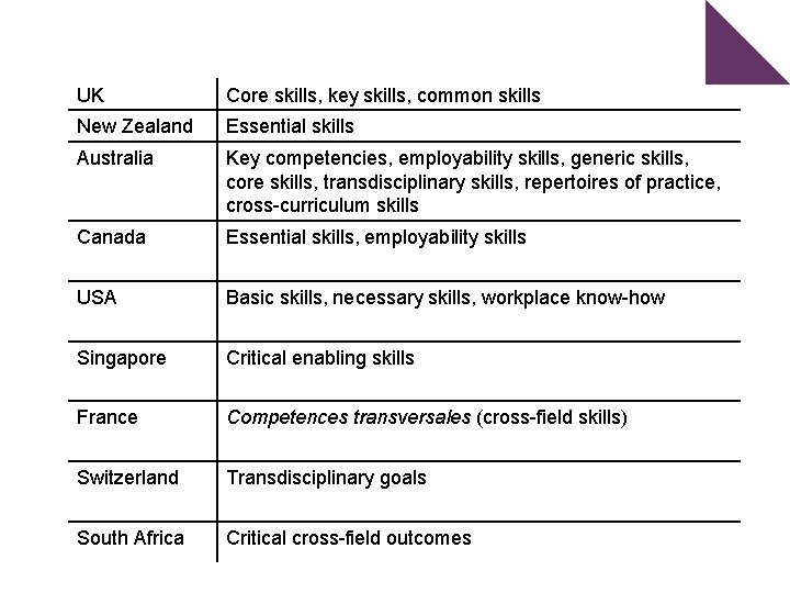 UK Core skills, key skills, common skills New Zealand Essential skills Australia Key competencies,