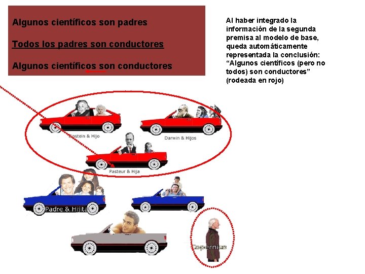 Algunos científicos son padres Todos los padres son conductores Algunos científicos son conductores Al