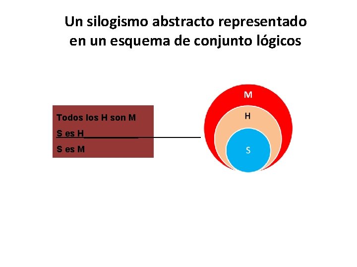 Un silogismo abstracto representado en un esquema de conjunto lógicos Todos los H son