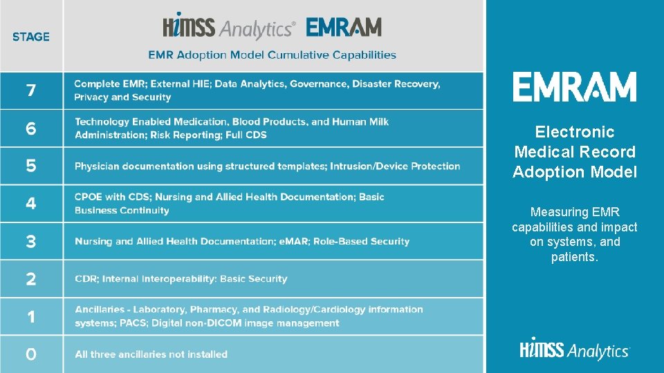 Electronic Medical Record Adoption Model Measuring EMR capabilities and impact on systems, and patients.