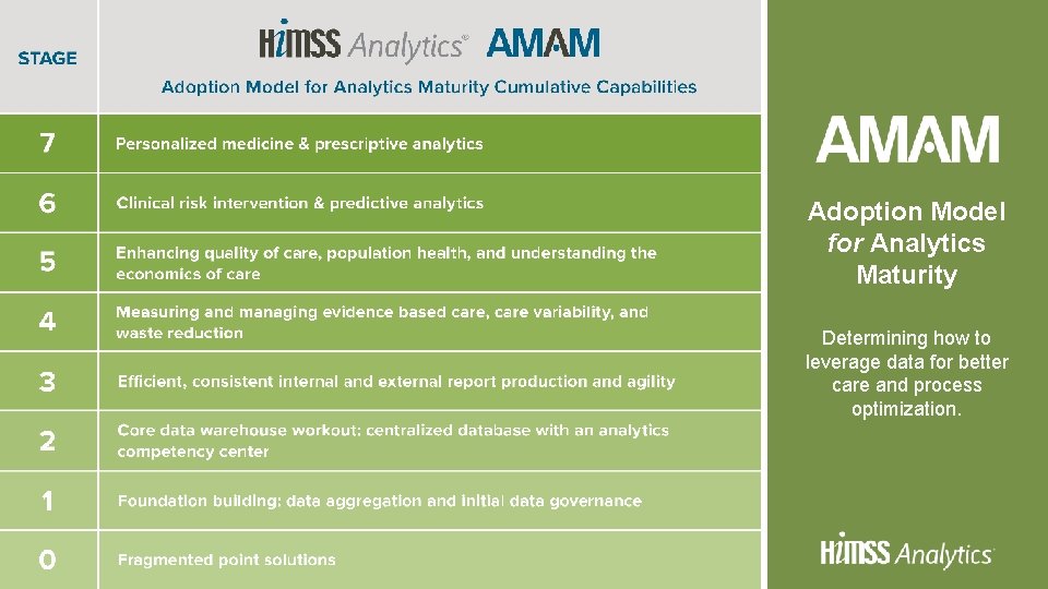 Adoption Model for Analytics Maturity Determining how to leverage data for better care and