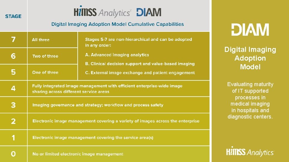 Digital Imaging Adoption Model Evaluating maturity of IT supported processes in medical imaging in