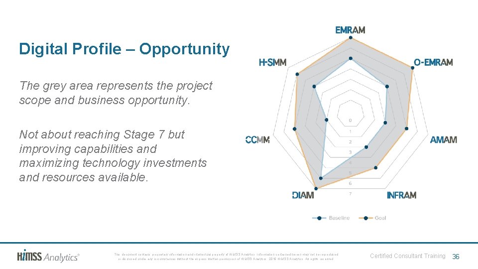 Digital Profile – Opportunity The grey area represents the project scope and business opportunity.