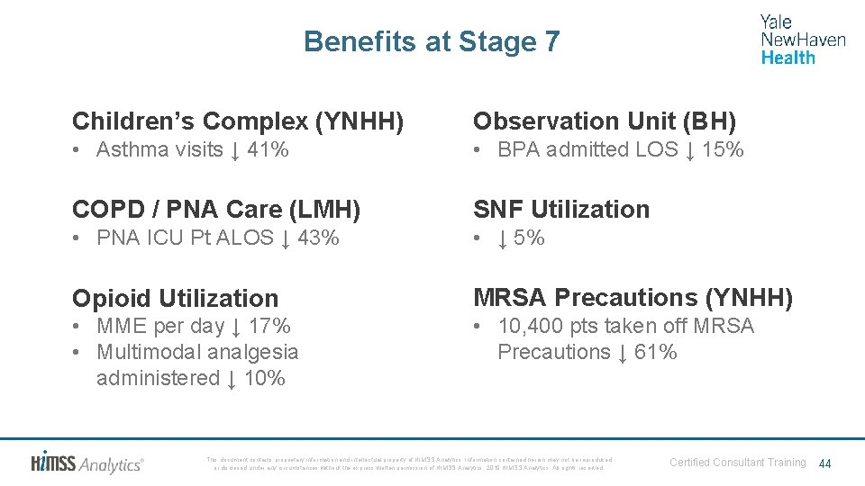 Benefits at Stage 7 Children’s Complex (YNHH) Observation Unit (BH) • Asthma visits ↓