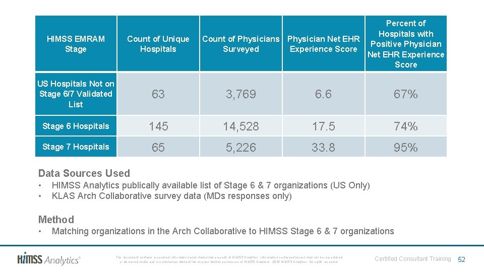 Percent of Hospitals with Count of Physicians Physician Net EHR Positive Physician Surveyed Experience