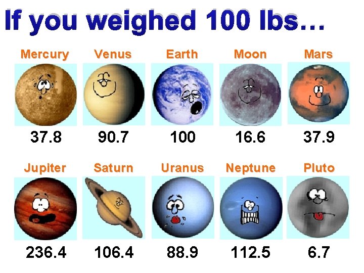 If you weighed 100 lbs… Mercury Venus Earth Moon Mars 37. 8 90. 7
